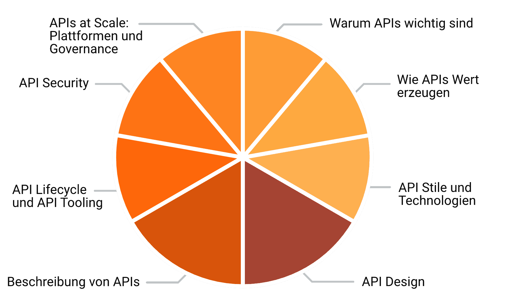 API – Application Programming Interfaces