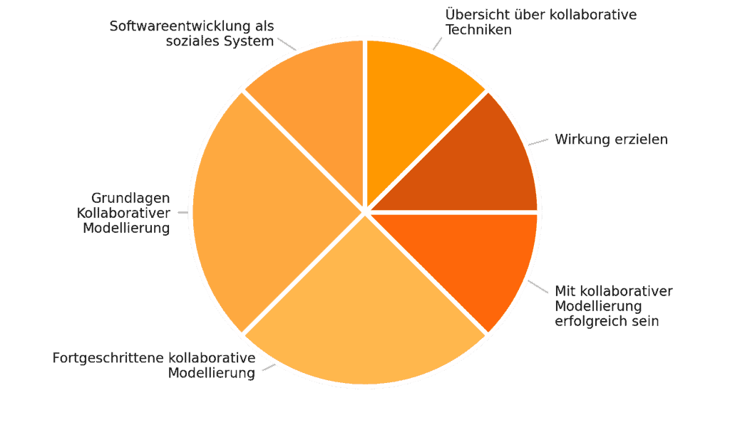 Graphic. Distribution of course hours