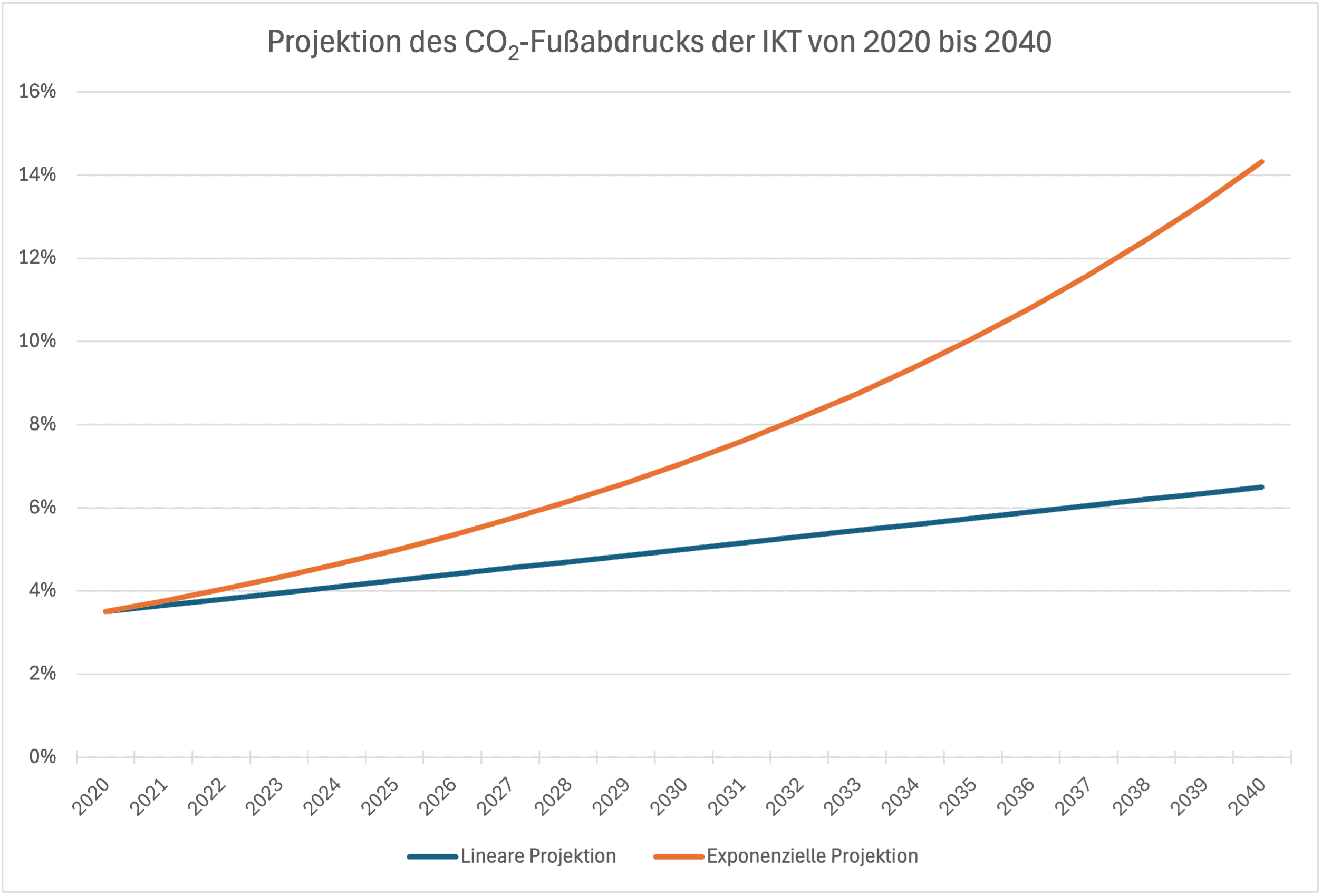 Abbildung 1: Projektion des CO2-Fussabfdrucks der IKT 2020-2040