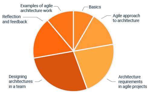 advanced-level-diagramm-agila-en