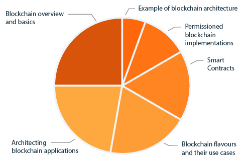 CPSA Advanced Level module BLOCKCHAIN diagram curriculum content