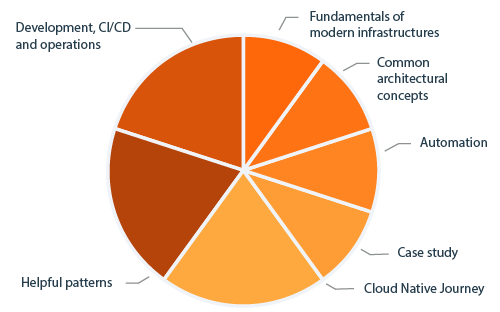 CPSA Advanced Level module CLOUDINFRA diagram curriculum content