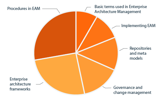 CPSA Advanced Level module EAM diagram curriculum content