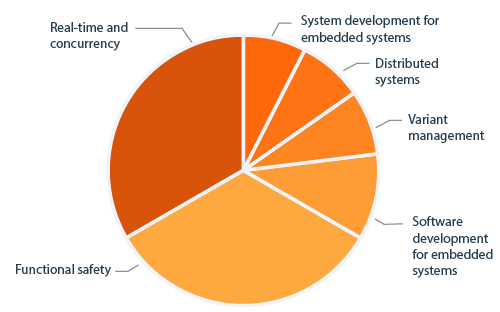 CPSA Advanced Level module EMBEDDED diagram curriculum content