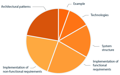 CPSA Advanced Level module FUNAR diagram curriculum content