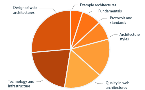 CPSA Advanced Level Modul WEB Diagramm Lehrplaninhalte