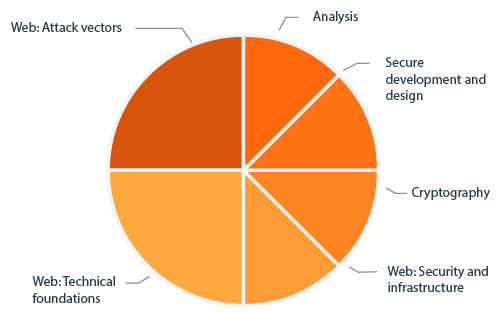 CPSA Advanced Level module WEBSEC diagram curriculum content