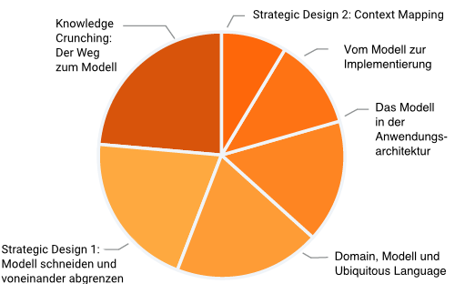 advanced-level-diagramm-ddd-de-v2