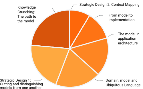 advanced-level-diagramm-ddd-en-v3