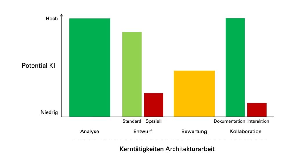 Core Activities in Architecture Work