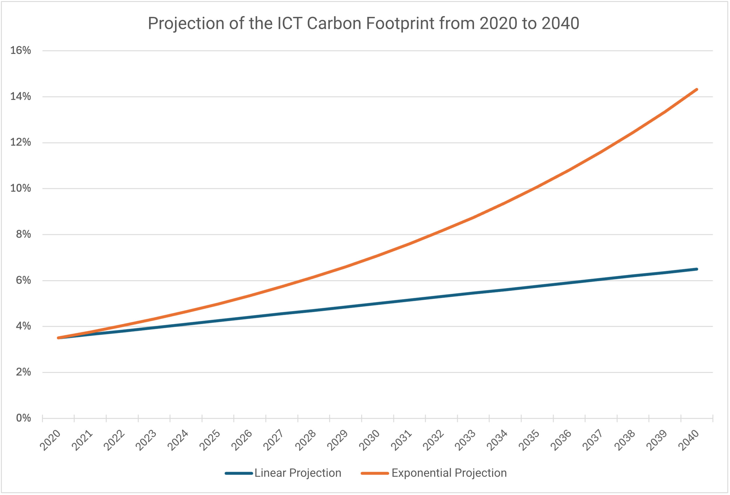 Abbildung _1_Projektion des CO2-Fussabfdrucks der IKT 2020-2040 EN