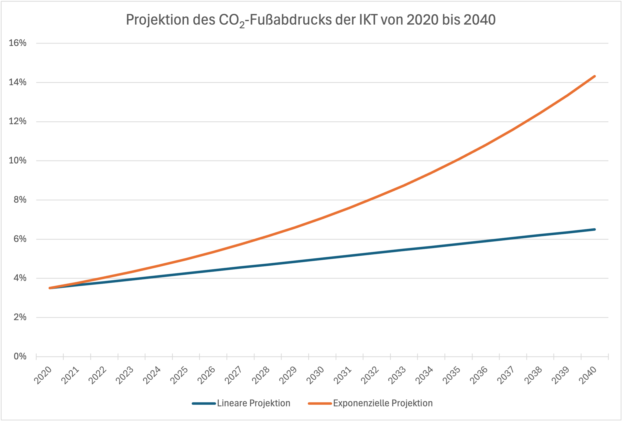 Abbildung 1: Projektion des CO2-Fussabfdrucks der IKT 2020-2040