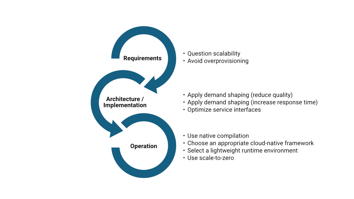 Abbildung_2_Architekturentscheidungen-Skalierbarkeit EN