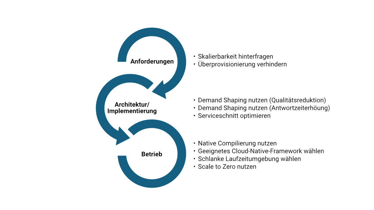 Abbildung 2: Architekturentscheidungen-Skalierbarkeit