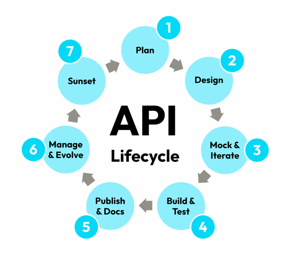 Figure 1 API Lifecycle