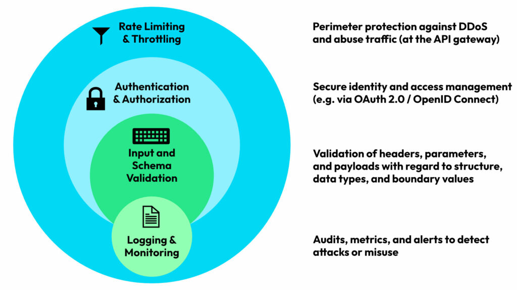 Figure 2 APIs Security