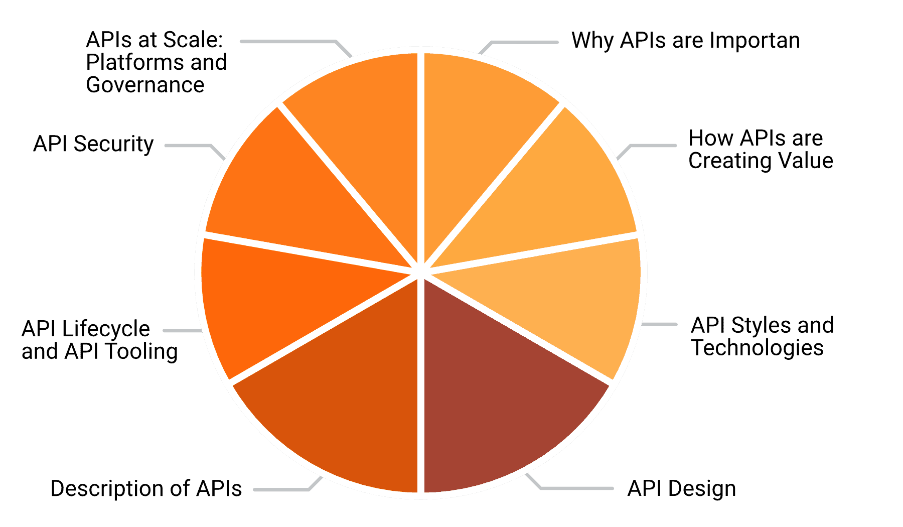 Api M 2 API – API Design & Management | iSAQB