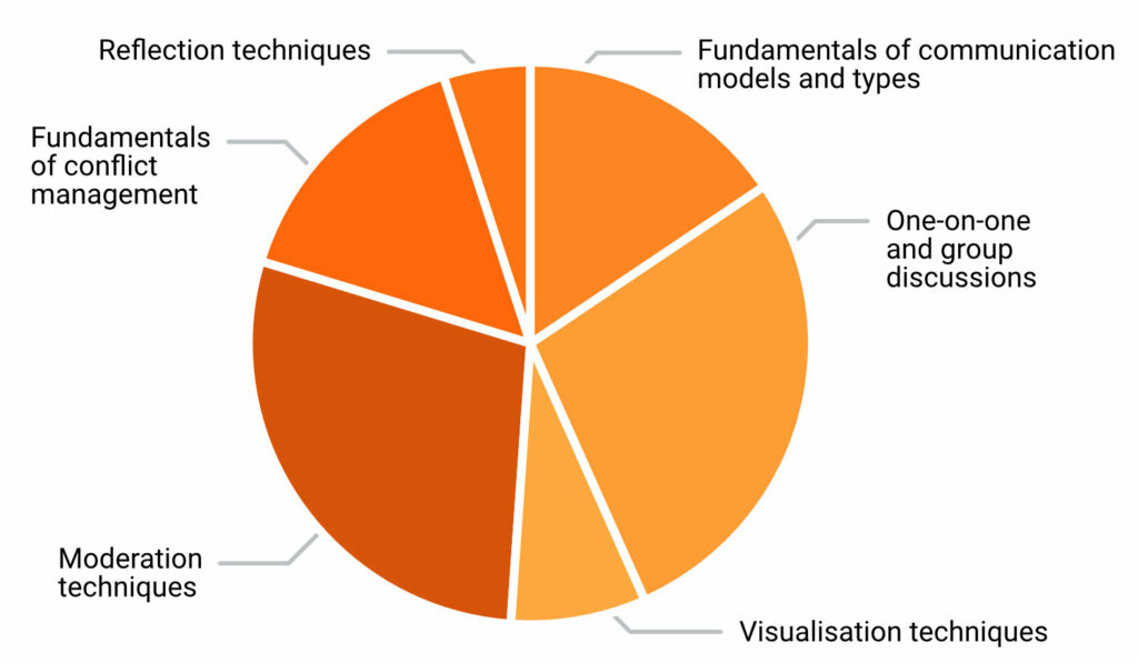 Figure 2: Contents of the module “Soft Skills for Architects”
