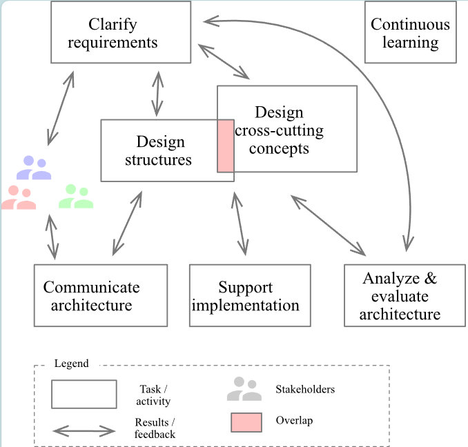 Figure 2: Tasks in software architecture
