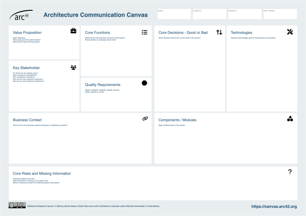 Figure 4: Architecture Communication Canvas
