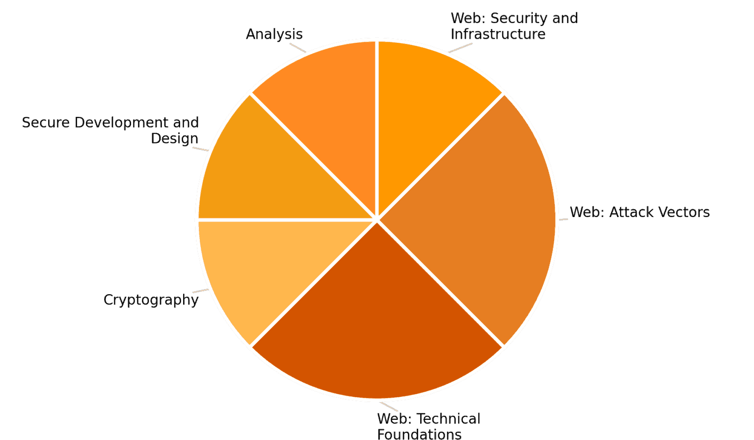 Websec Image Web Security - iSAQB® - Official Website