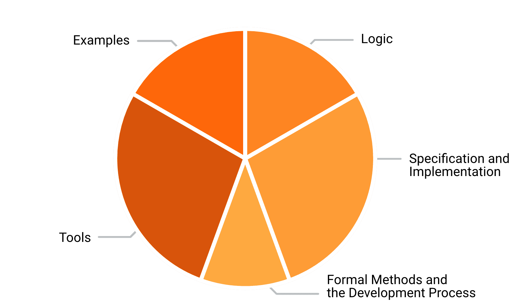Formal Methods - iSAQB® - Official Website