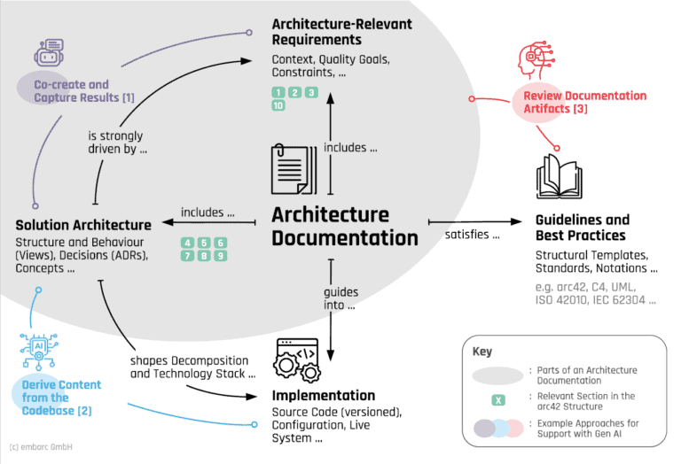 Will we soon stop writing architecture documentation ourselves?