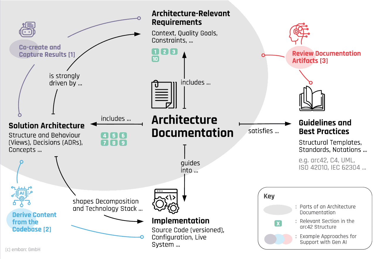 Will we soon stop writing architecture documentation ourselves?