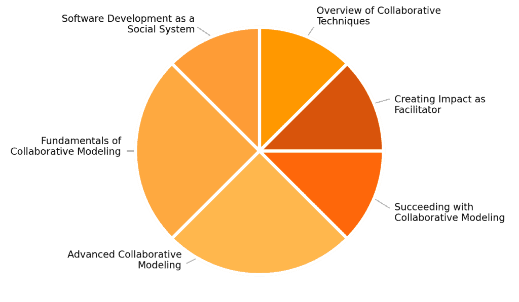 Pie chart showing the distribution of course hours across topics including Software Development as a Social System, Fundamentals of Collaborative Modeling, Advanced Collaborative Modeling, Succeeding with Collaborative Modeling, Creating Impact as Facilitator, Overview of Collaborative Techniques, Examples.