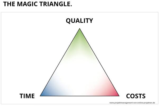 The magic triangle