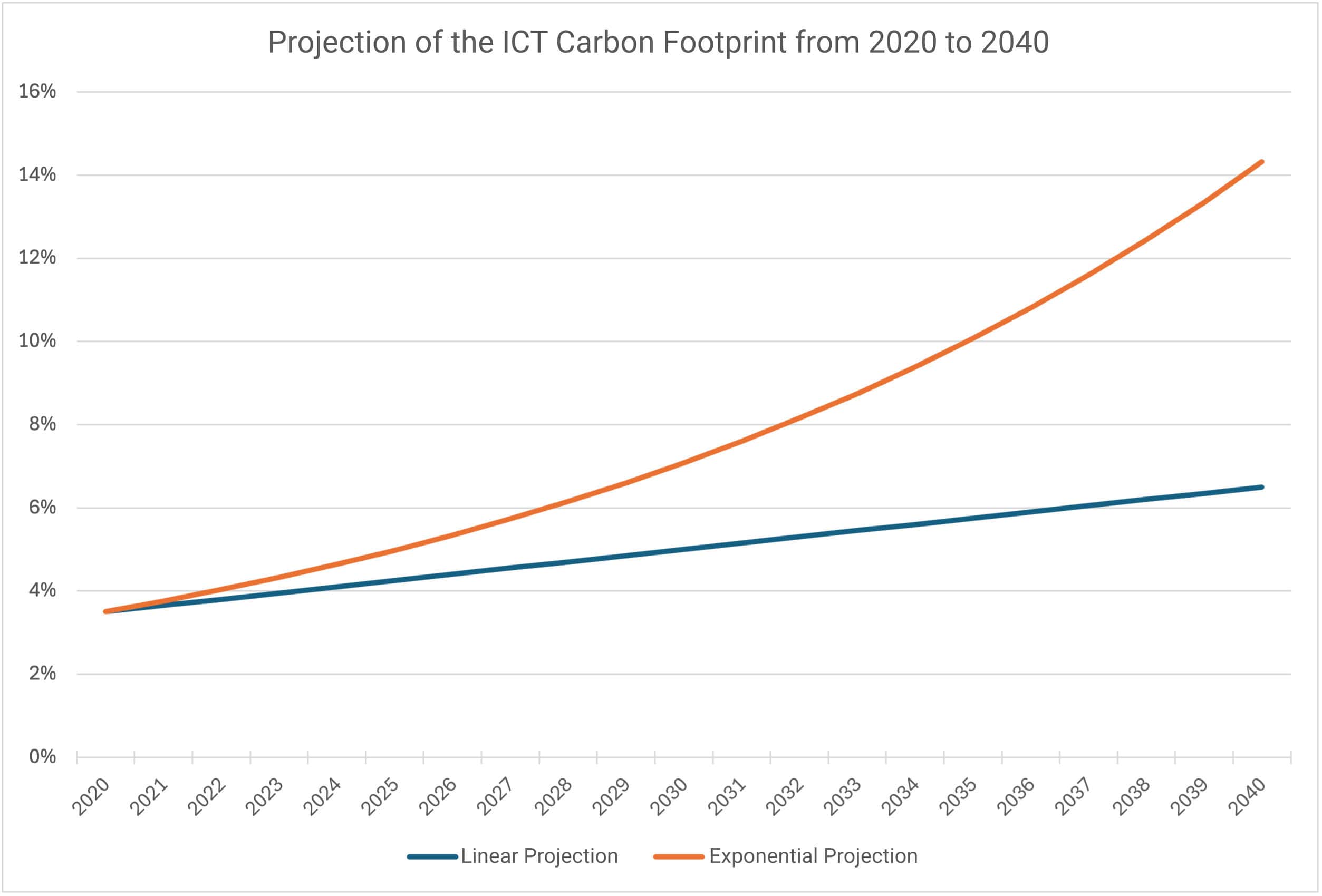 Abbildung _1_Projektion des CO2-Fussabfdrucks der IKT 2020-2040 EN